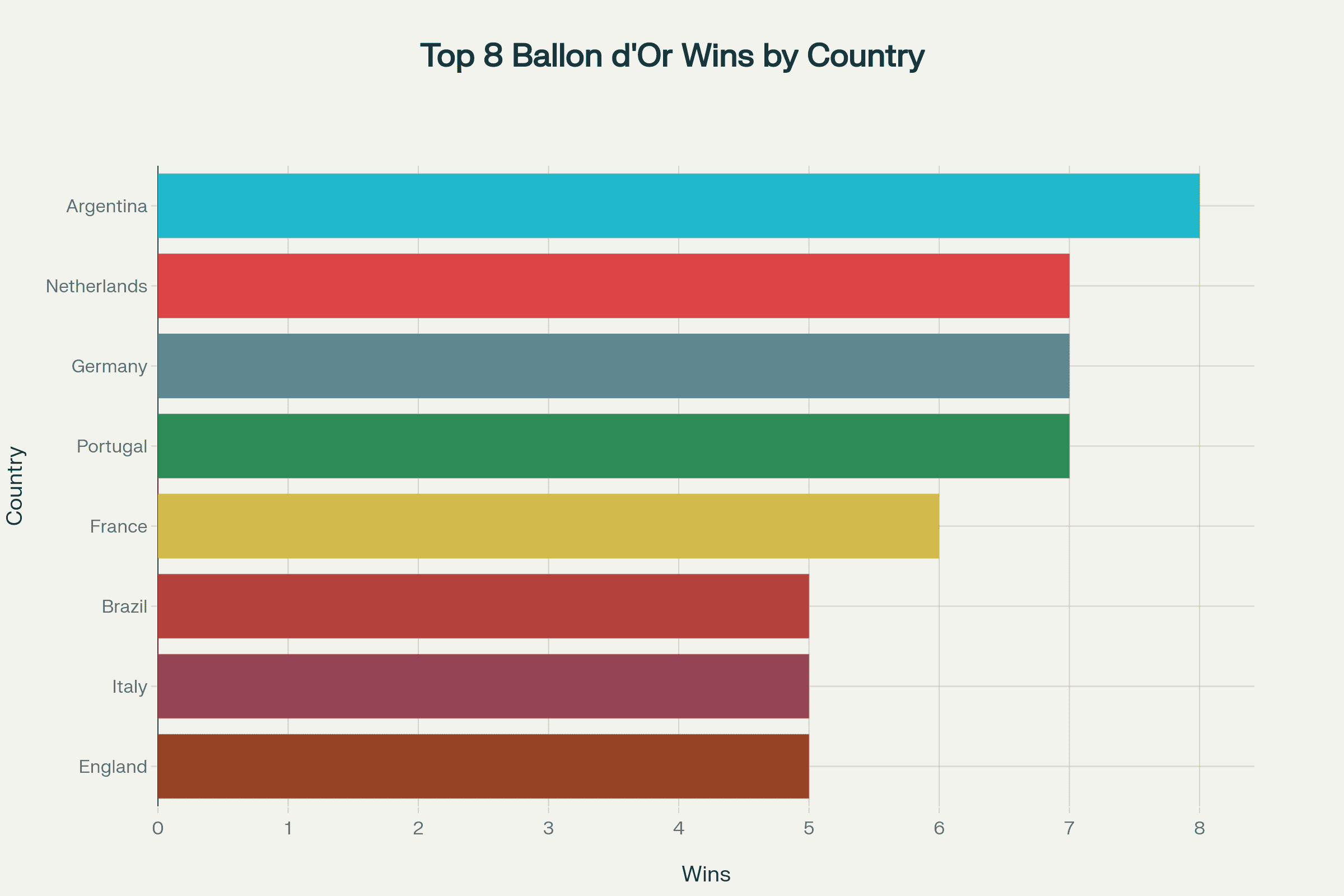 Countries with Most Ballon d'Or Wins in History