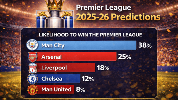 Premier League Predictions Premier League Predictions